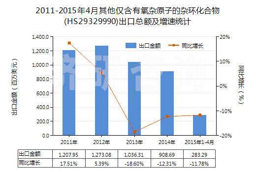 2011-2015年4月其他僅含有氧雜原子的雜環(huán)化合物(HS29329990)出口總額及增速統(tǒng)計(jì)